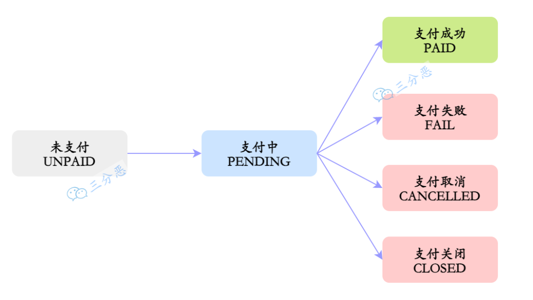 如何防止订单重复支付？